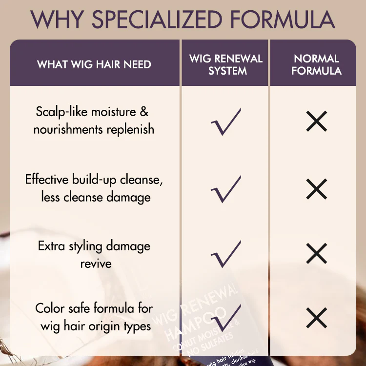US Only | Wig Renewal Shampoo & Conditioner Set, Coconut Moisture & Effectively Cleans | Add-on Item - Image 6